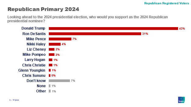 Republican Primary Feb 2023 